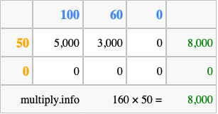 Calculate 160 times 50 using the box method