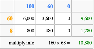 Calculate 160 times 68 using the box method