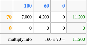 Calculate 160 times 70 using the box method