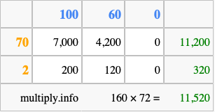 Calculate 160 times 72 using the box method