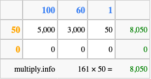 Calculate 161 times 50 using the box method