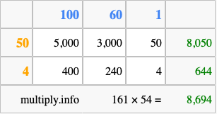 Calculate 161 times 54 using the box method