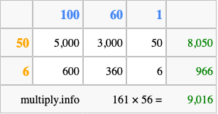 Calculate 161 times 56 using the box method