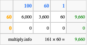 Calculate 161 times 60 using the box method