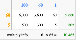 Calculate 161 times 65 using the box method