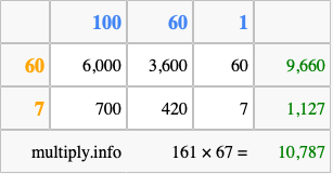 Calculate 161 times 67 using the box method