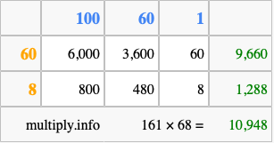 Calculate 161 times 68 using the box method