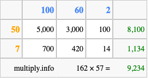 Calculate 162 times 57 using the box method