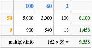 Calculate 162 times 59 using the box method