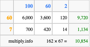 Calculate 162 times 67 using the box method