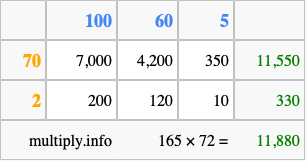 Calculate 165 times 72 using the box method