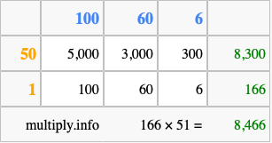 Calculate 166 times 51 using the box method