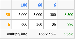 Calculate 166 times 56 using the box method
