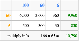 Calculate 166 times 65 using the box method