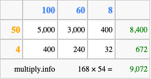 Calculate 168 times 54 using the box method