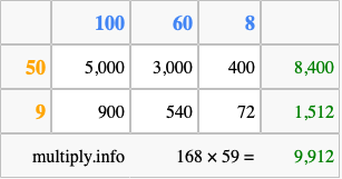 Calculate 168 times 59 using the box method