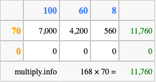 Calculate 168 times 70 using the box method
