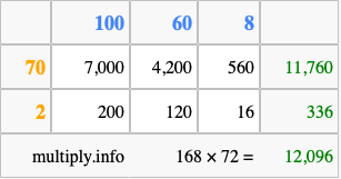 Calculate 168 times 72 using the box method