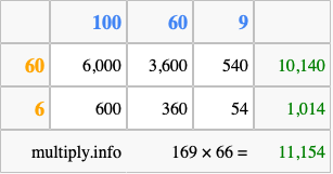 Calculate 169 times 66 using the box method