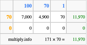Calculate 171 times 70 using the box method