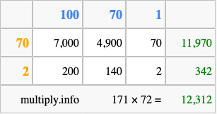 Calculate 171 times 72 using the box method