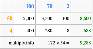 Calculate 172 times 54 using the box method
