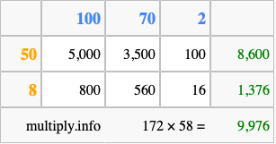 Calculate 172 times 58 using the box method