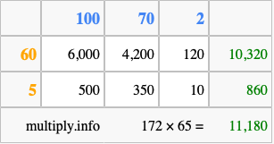Calculate 172 times 65 using the box method