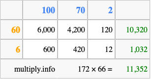 Calculate 172 times 66 using the box method
