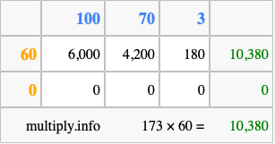 Calculate 173 times 60 using the box method