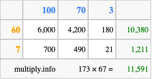 Calculate 173 times 67 using the box method