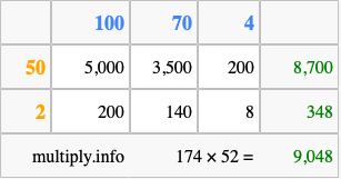 Calculate 174 times 52 using the box method