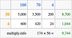 Calculate 174 times 56 using the box method