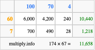 Calculate 174 times 67 using the box method