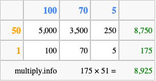 Calculate 175 times 51 using the box method