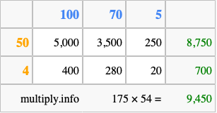 Calculate 175 times 54 using the box method