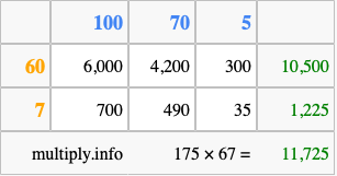 Calculate 175 times 67 using the box method