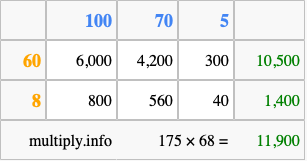 Calculate 175 times 68 using the box method