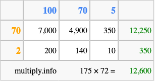 Calculate 175 times 72 using the box method