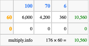 Calculate 176 times 60 using the box method