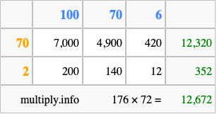 Calculate 176 times 72 using the box method