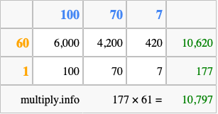 Calculate 177 times 61 using the box method
