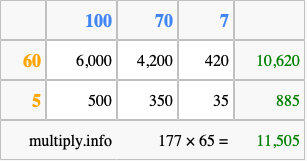 Calculate 177 times 65 using the box method