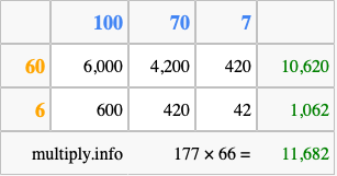 Calculate 177 times 66 using the box method
