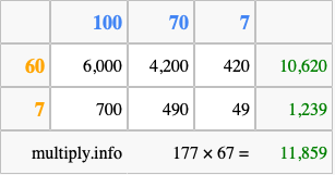 Calculate 177 times 67 using the box method