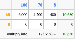 Calculate 178 times 60 using the box method