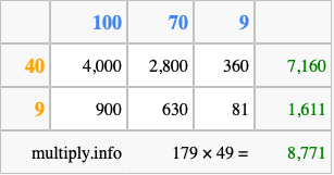 Calculate 179 times 49 using the box method