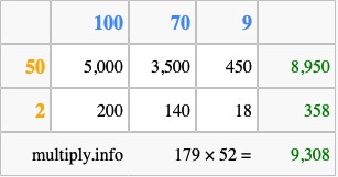 Calculate 179 times 52 using the box method