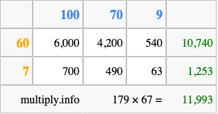 Calculate 179 times 67 using the box method