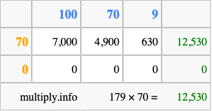 Calculate 179 times 70 using the box method